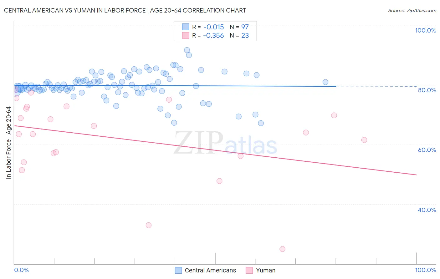 Central American vs Yuman In Labor Force | Age 20-64