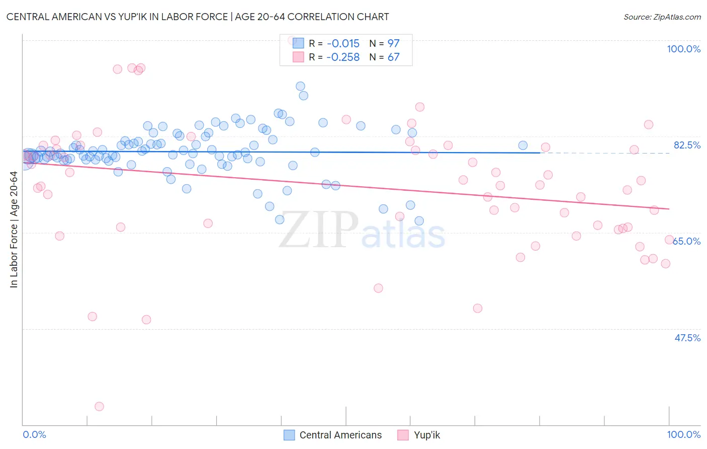 Central American vs Yup'ik In Labor Force | Age 20-64