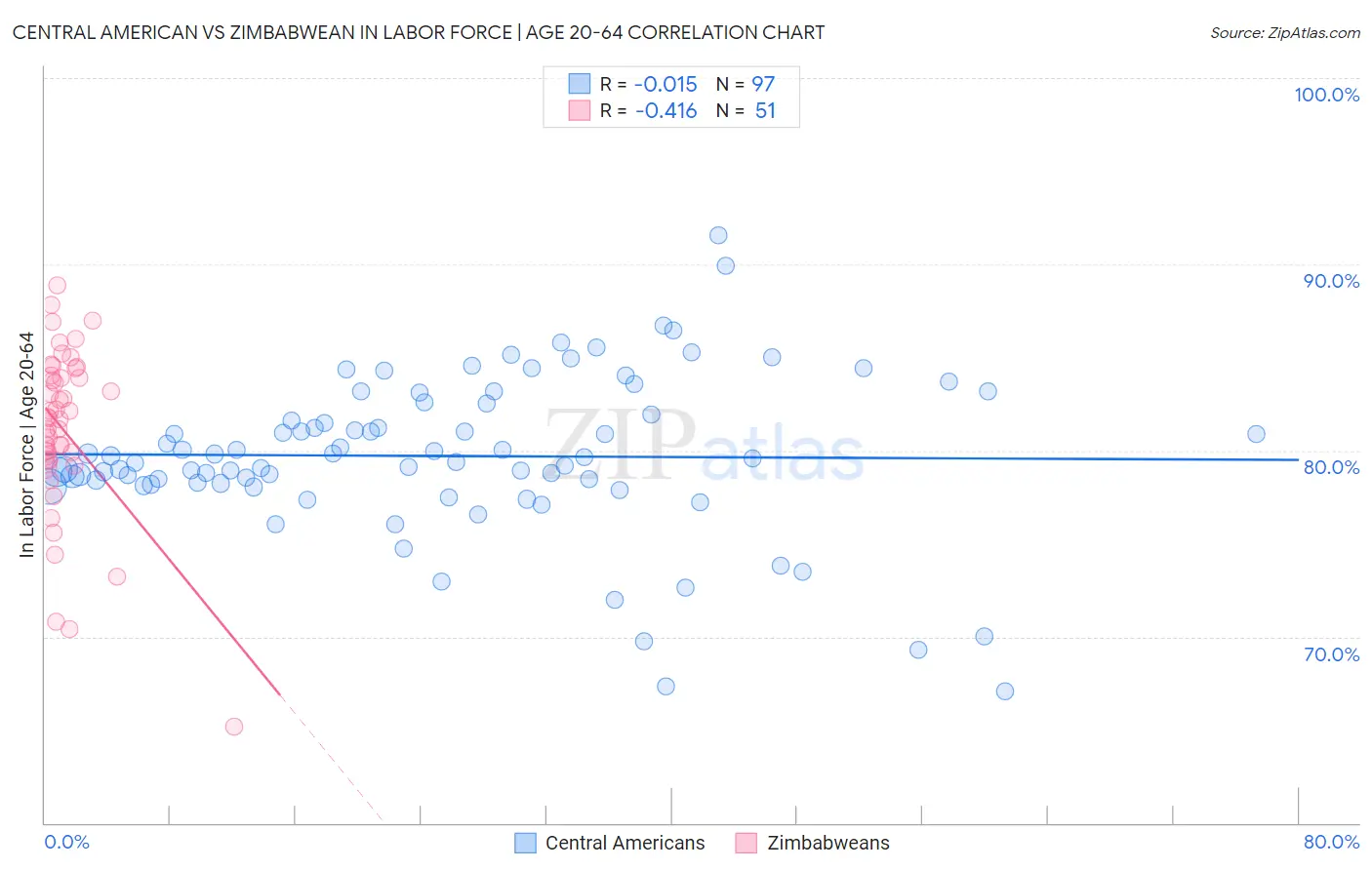 Central American vs Zimbabwean In Labor Force | Age 20-64
