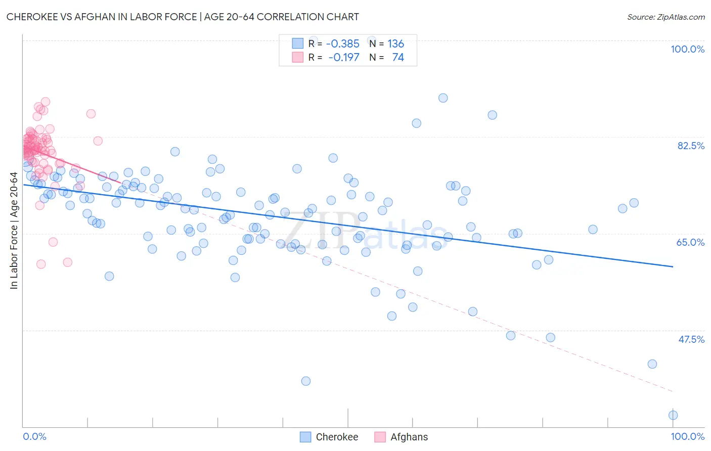 Cherokee vs Afghan In Labor Force | Age 20-64
