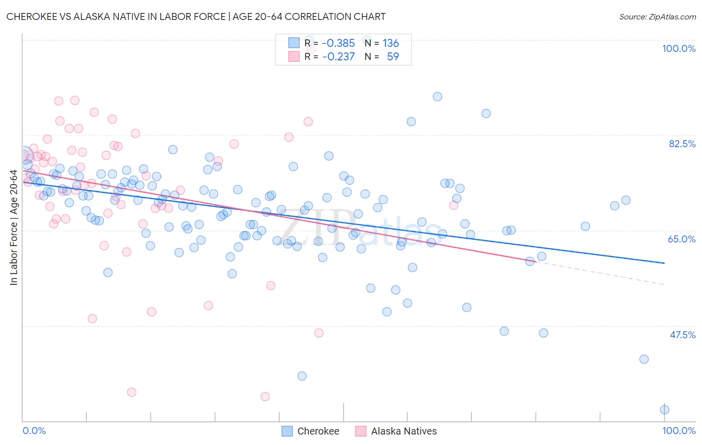Cherokee vs Alaska Native In Labor Force | Age 20-64