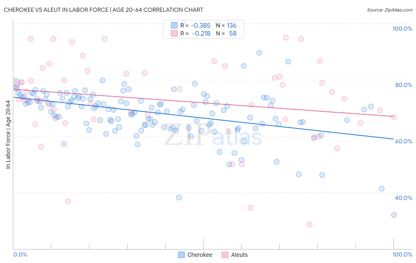 Cherokee vs Aleut In Labor Force | Age 20-64