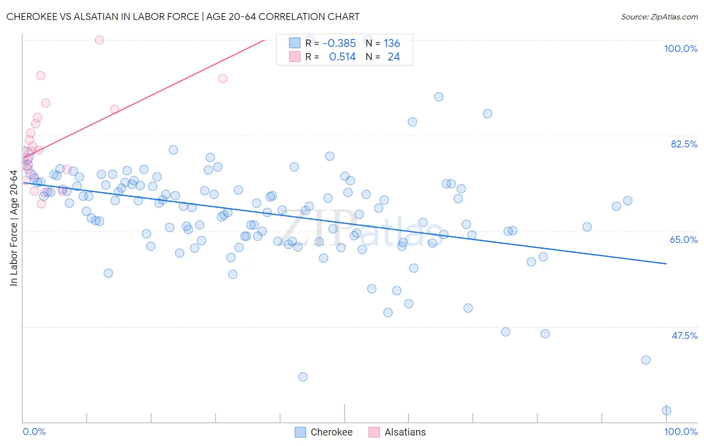 Cherokee vs Alsatian In Labor Force | Age 20-64