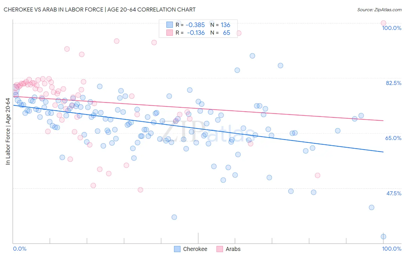 Cherokee vs Arab In Labor Force | Age 20-64