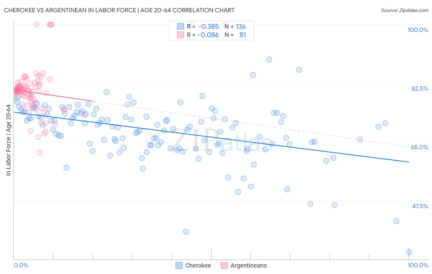 Cherokee vs Argentinean In Labor Force | Age 20-64