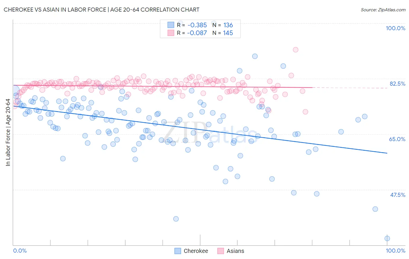 Cherokee vs Asian In Labor Force | Age 20-64