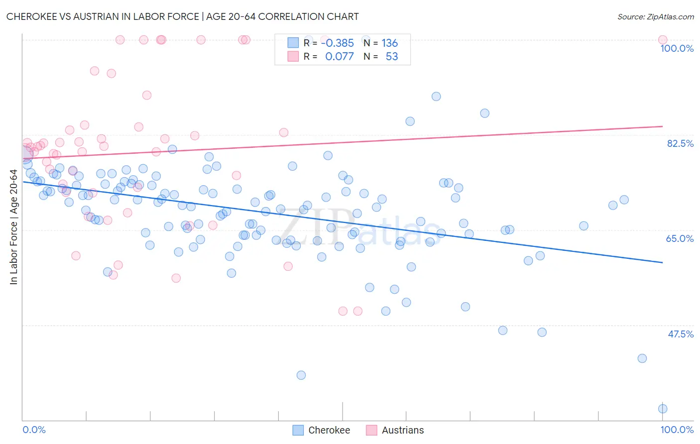 Cherokee vs Austrian In Labor Force | Age 20-64