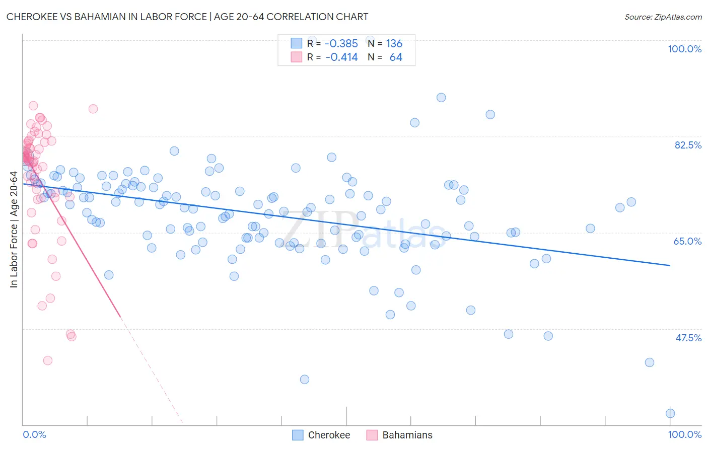 Cherokee vs Bahamian In Labor Force | Age 20-64