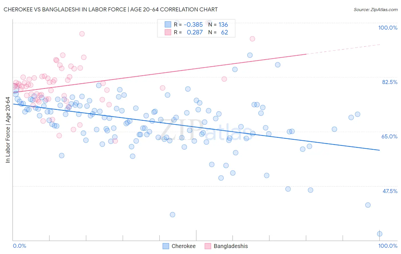 Cherokee vs Bangladeshi In Labor Force | Age 20-64