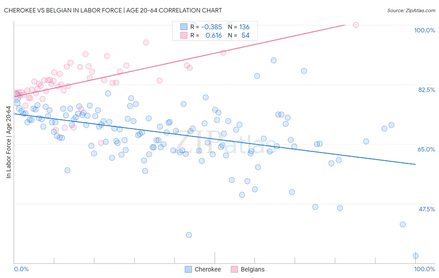 Cherokee vs Belgian In Labor Force | Age 20-64