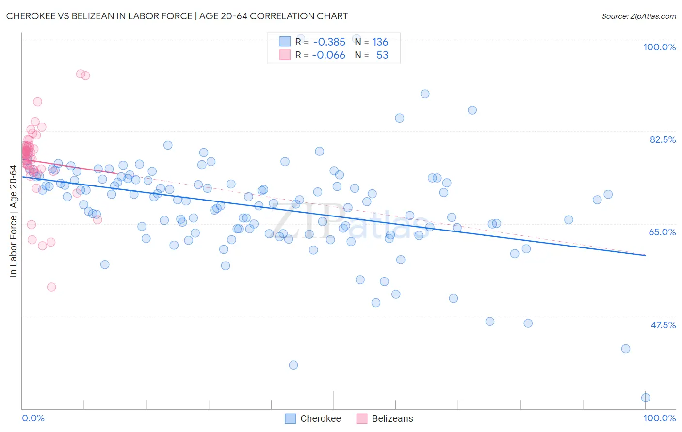 Cherokee vs Belizean In Labor Force | Age 20-64