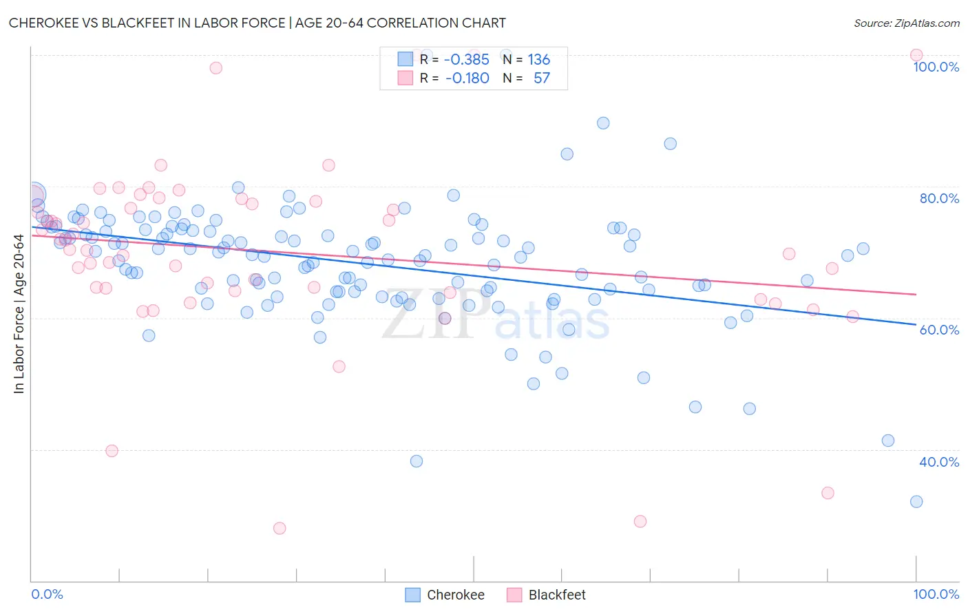 Cherokee vs Blackfeet In Labor Force | Age 20-64