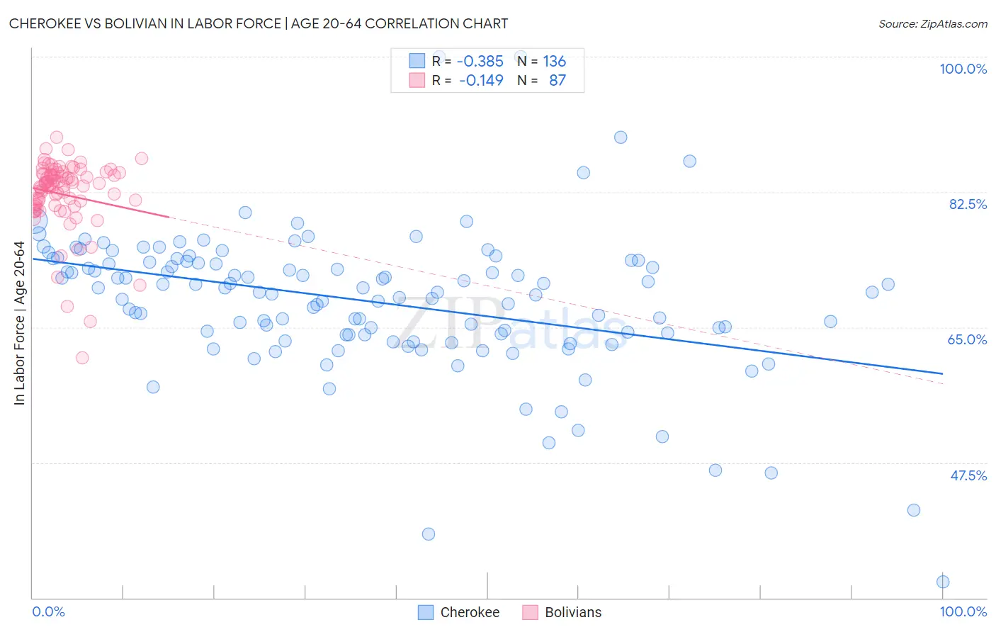 Cherokee vs Bolivian In Labor Force | Age 20-64