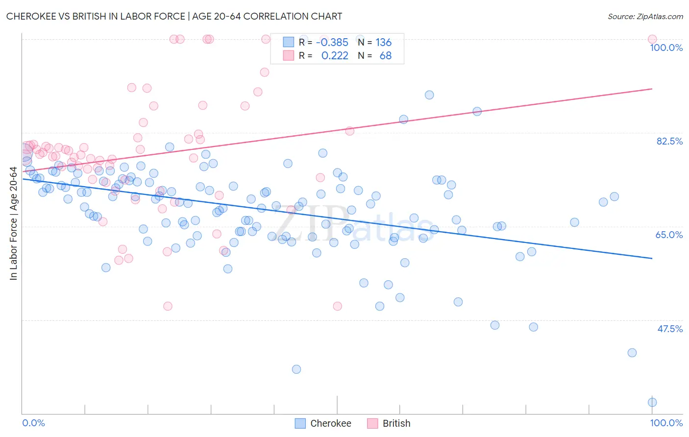 Cherokee vs British In Labor Force | Age 20-64