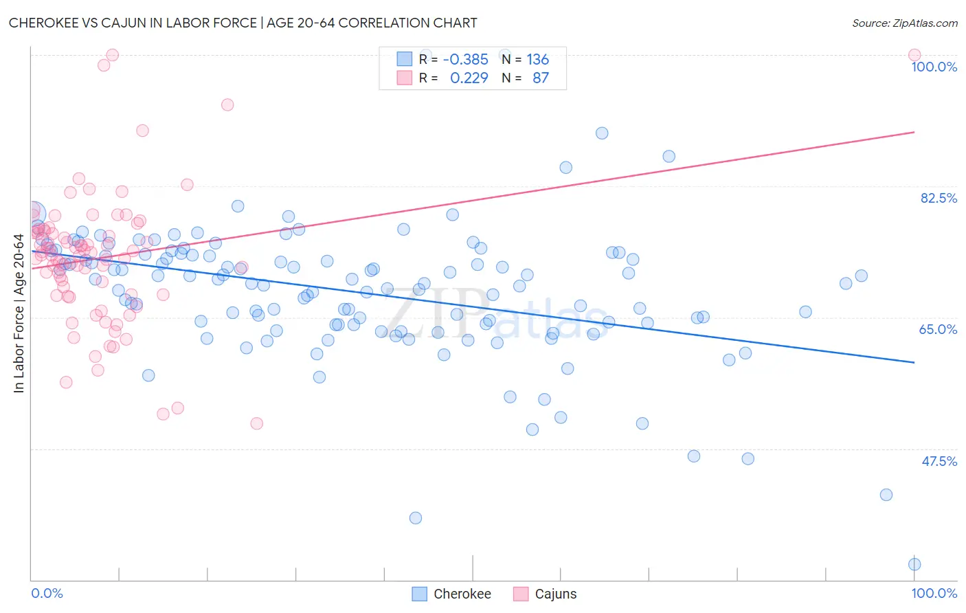 Cherokee vs Cajun In Labor Force | Age 20-64