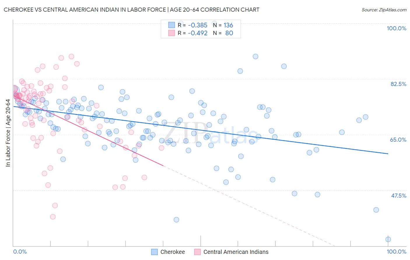Cherokee vs Central American Indian In Labor Force | Age 20-64