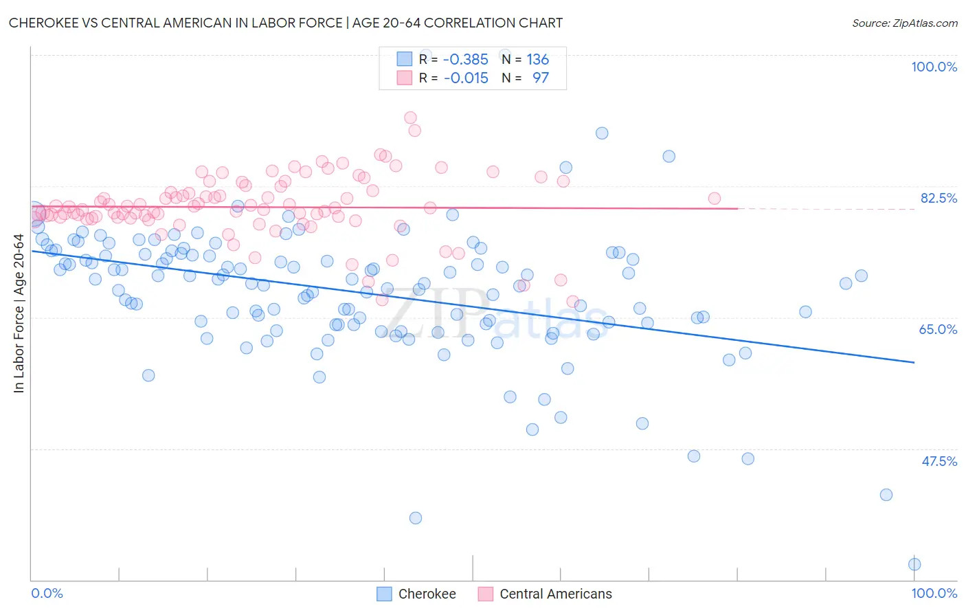 Cherokee vs Central American In Labor Force | Age 20-64