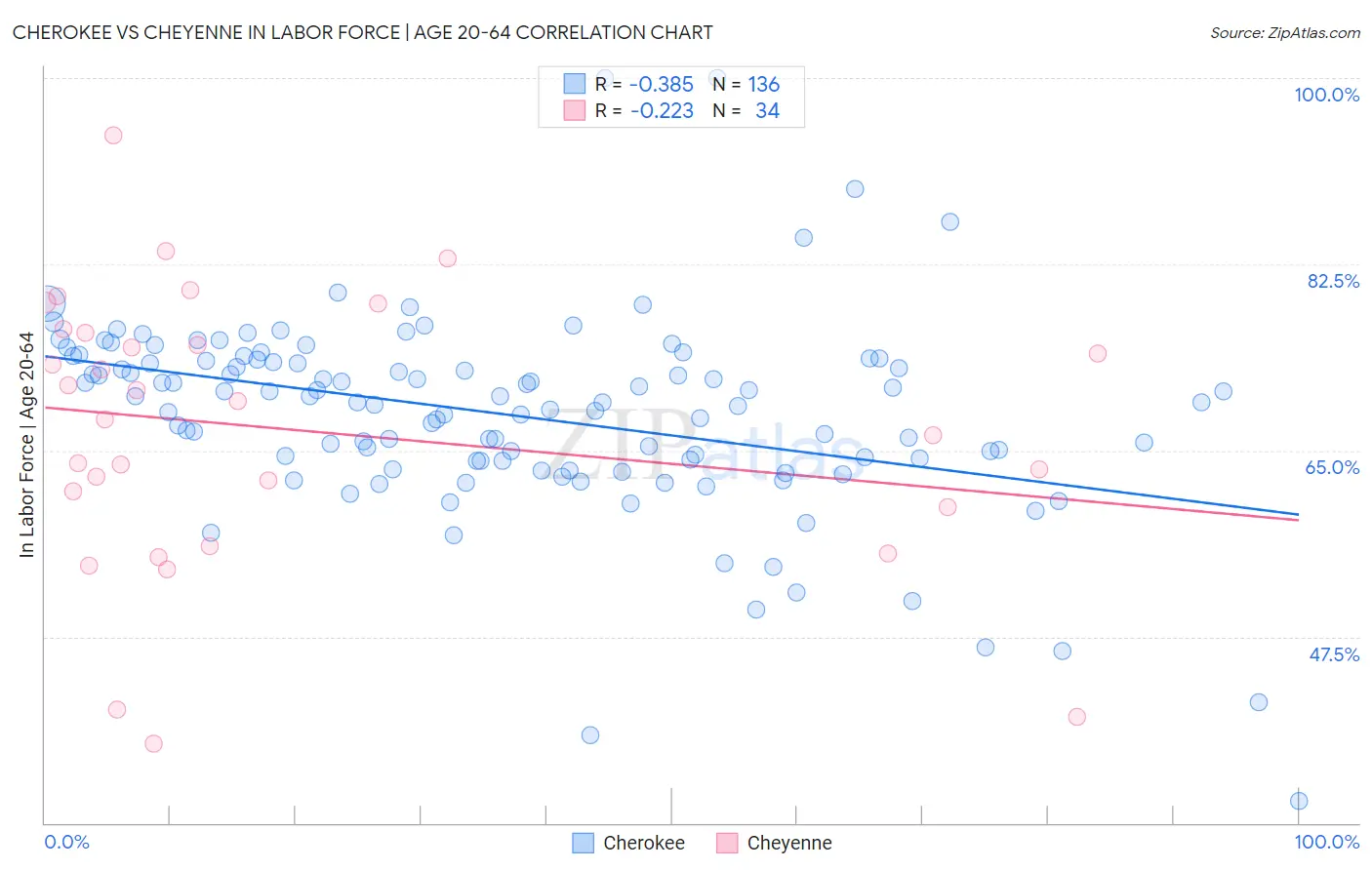 Cherokee vs Cheyenne In Labor Force | Age 20-64