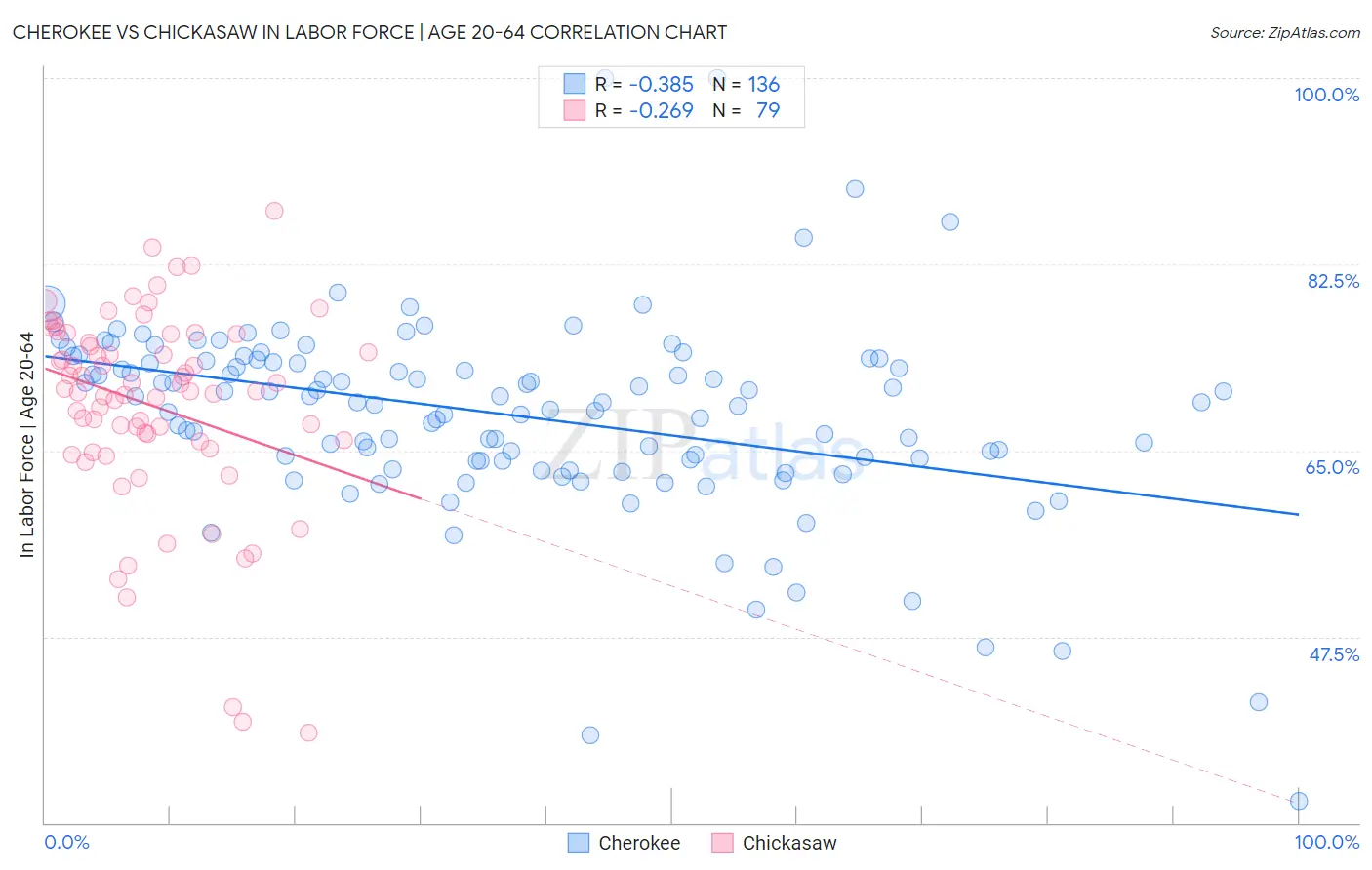 Cherokee vs Chickasaw In Labor Force | Age 20-64