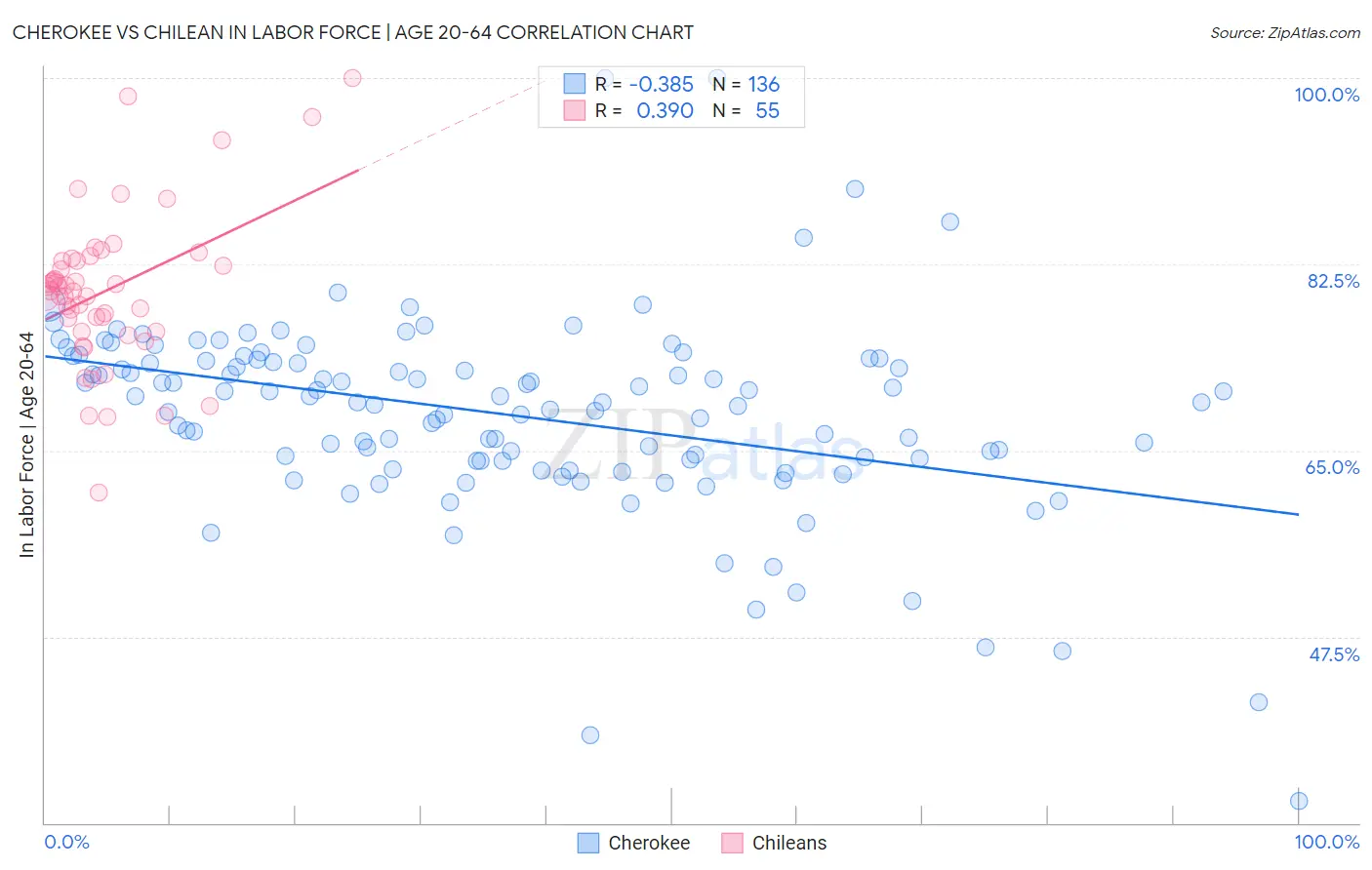 Cherokee vs Chilean In Labor Force | Age 20-64