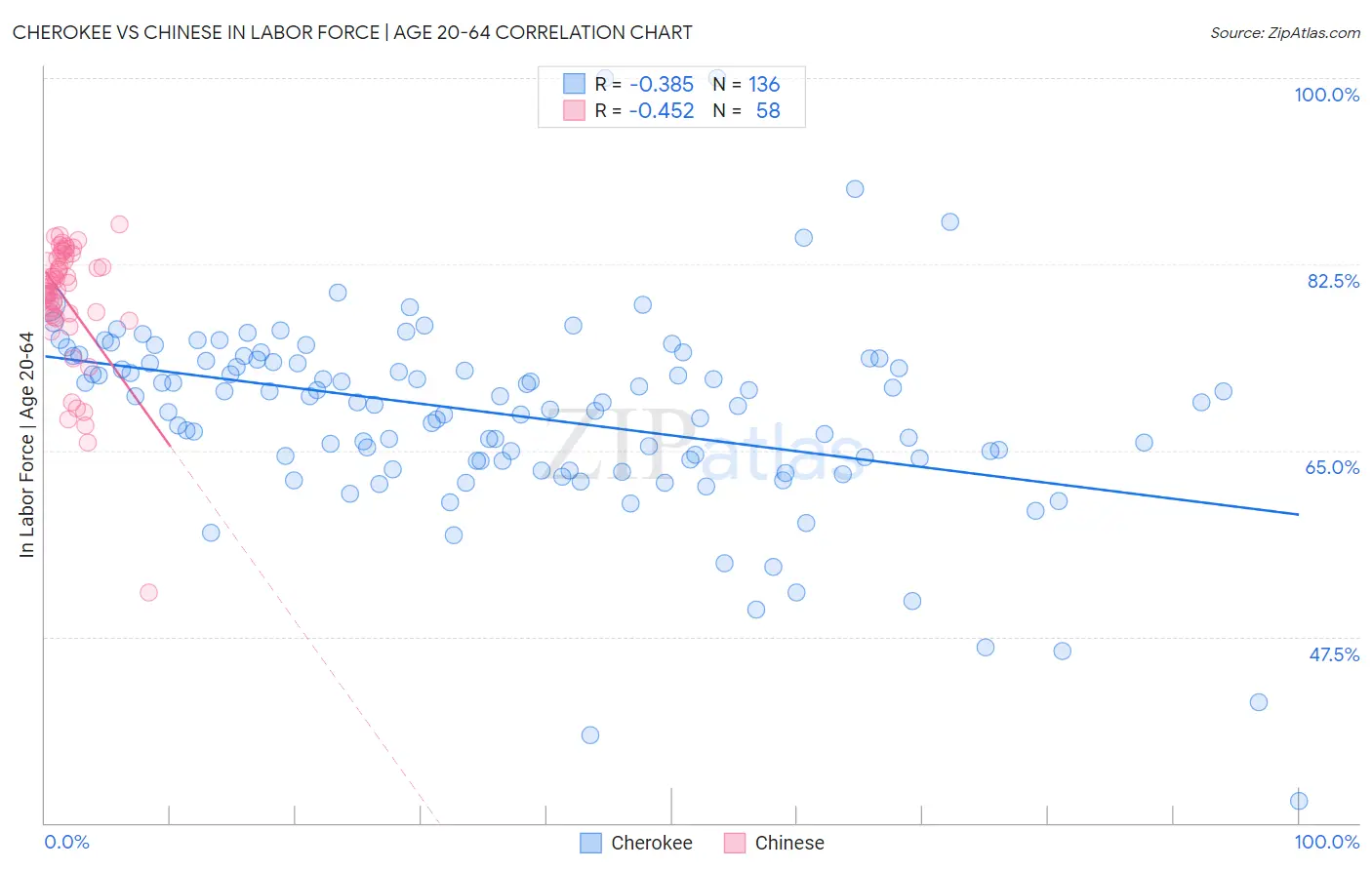 Cherokee vs Chinese In Labor Force | Age 20-64