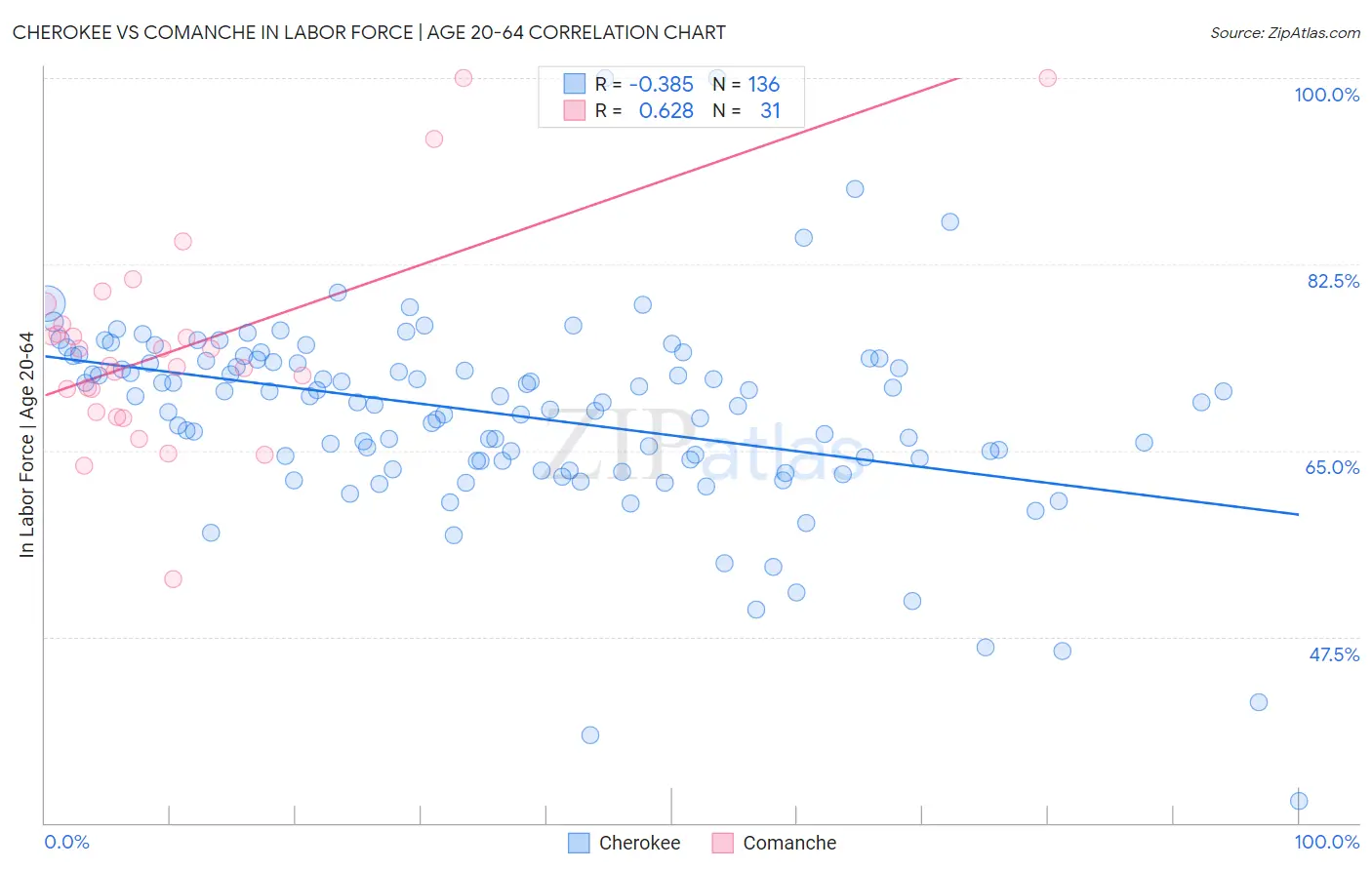 Cherokee vs Comanche In Labor Force | Age 20-64