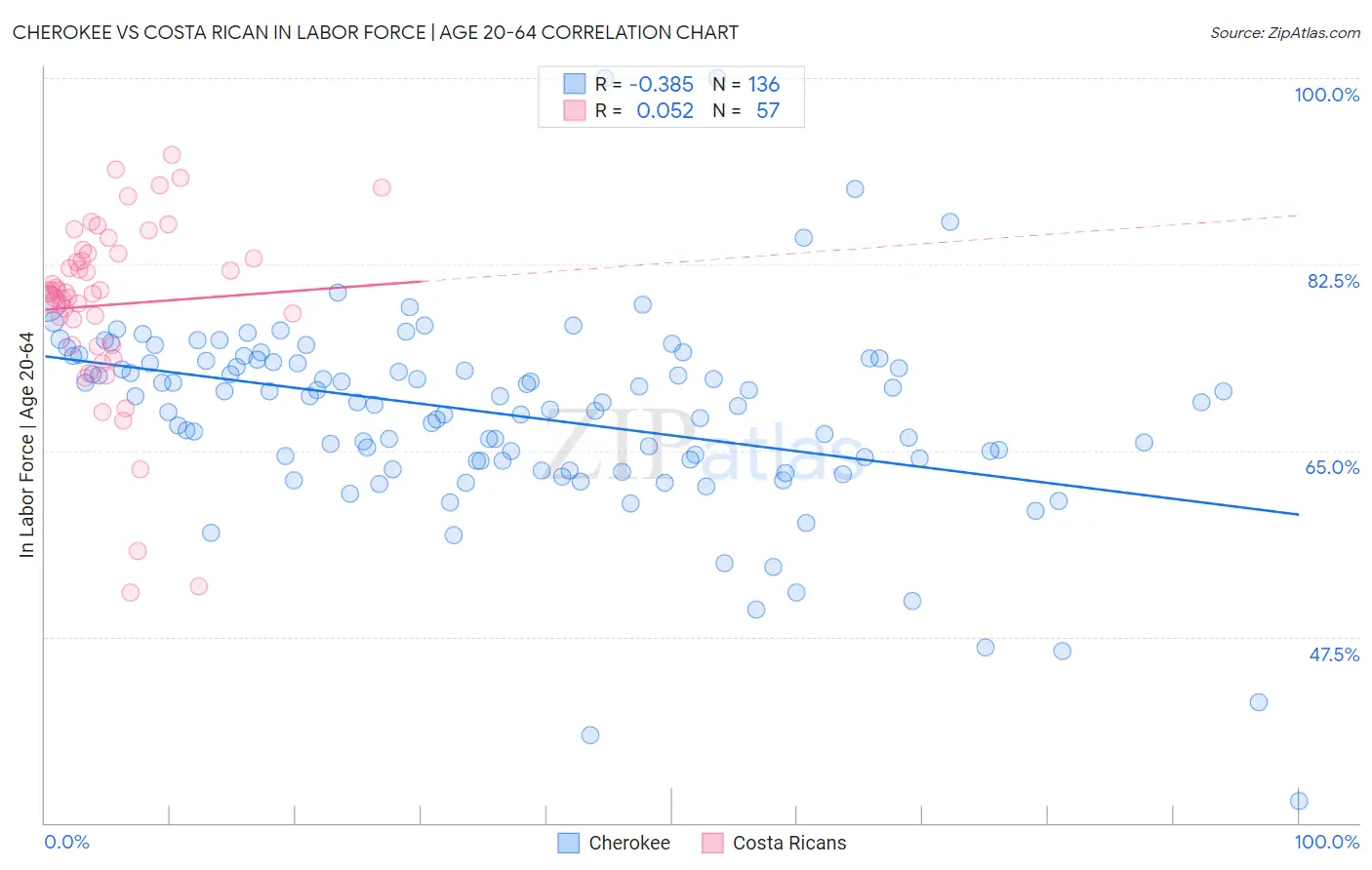 Cherokee vs Costa Rican In Labor Force | Age 20-64