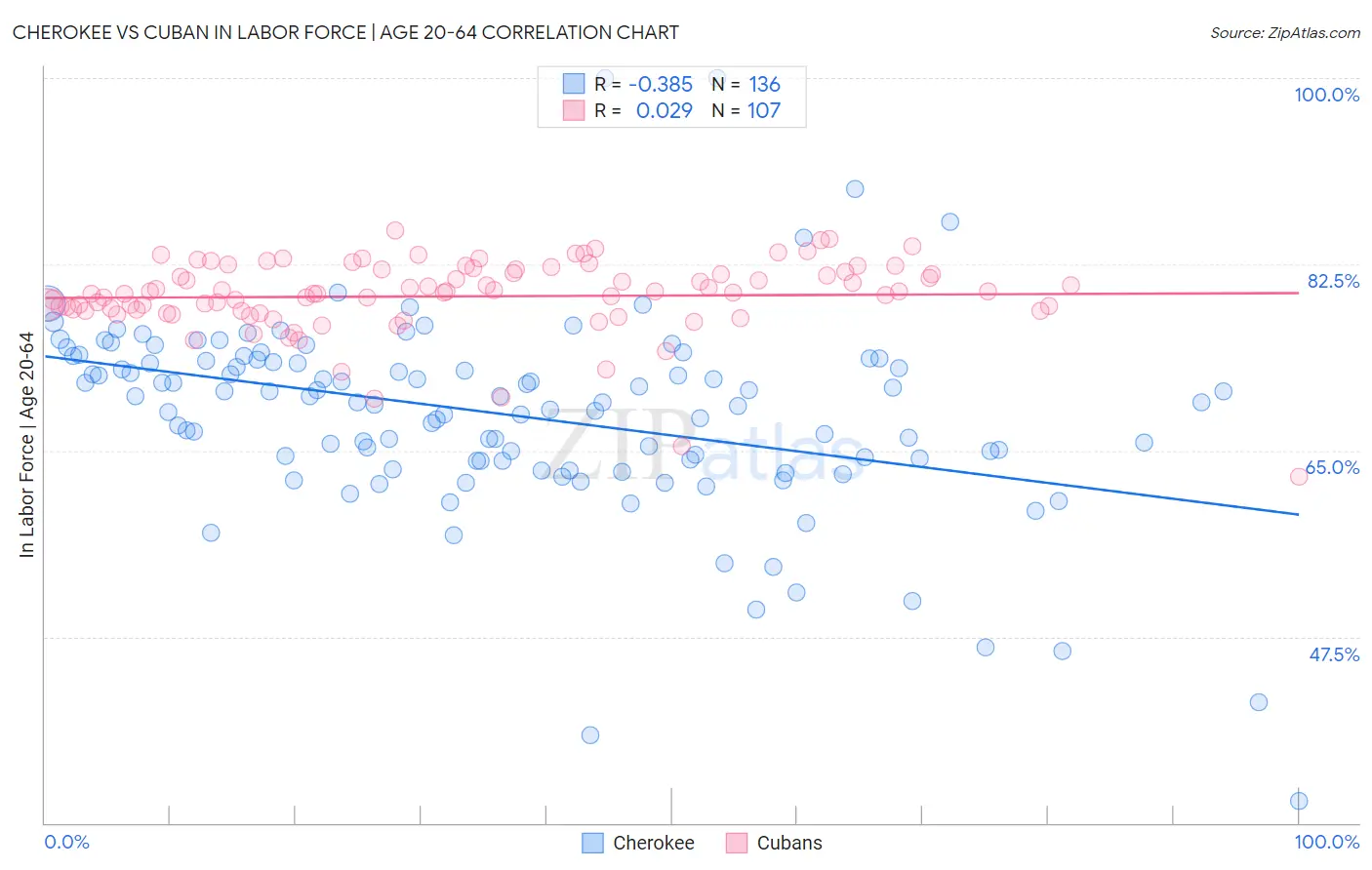 Cherokee vs Cuban In Labor Force | Age 20-64