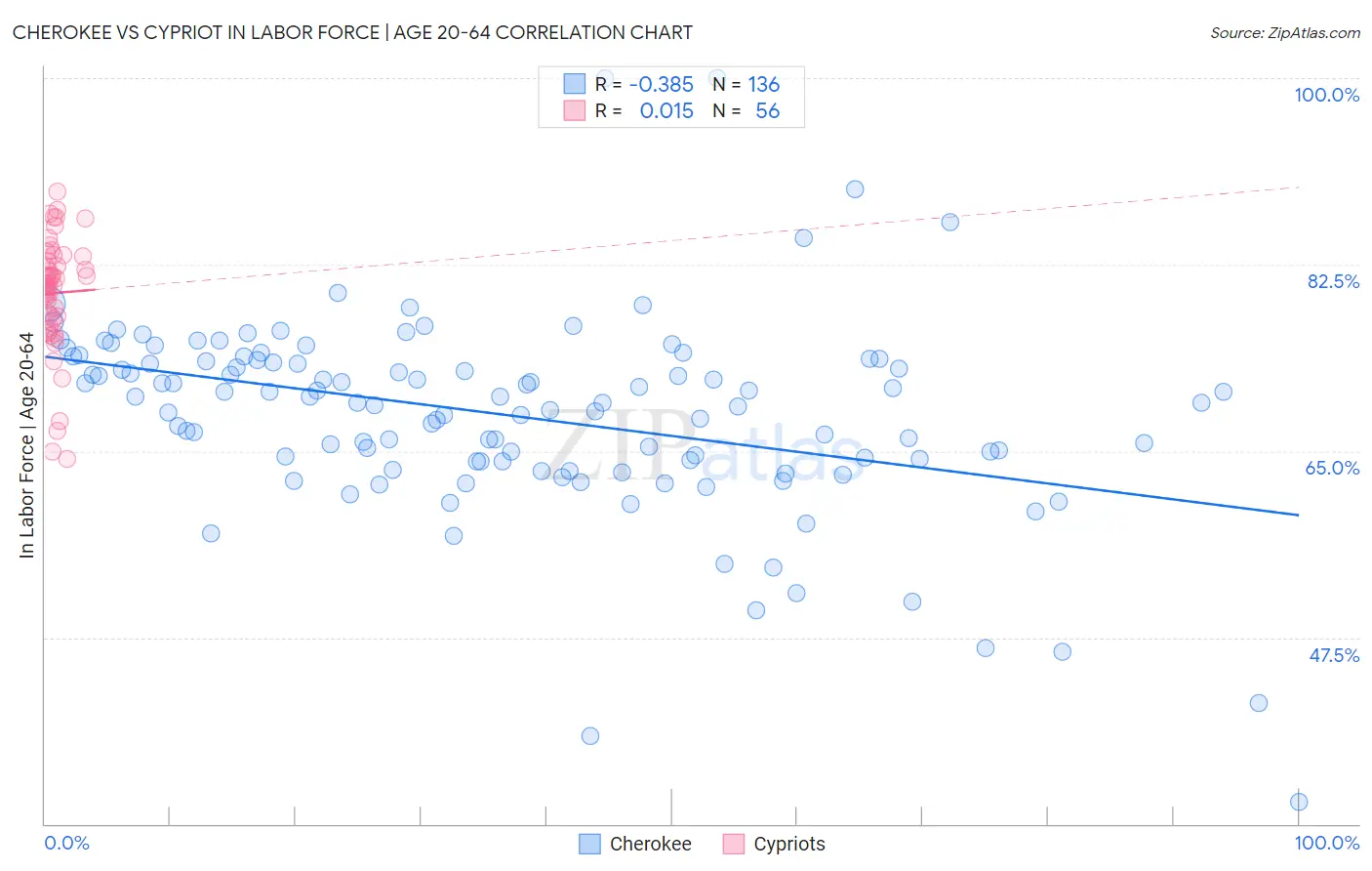Cherokee vs Cypriot In Labor Force | Age 20-64