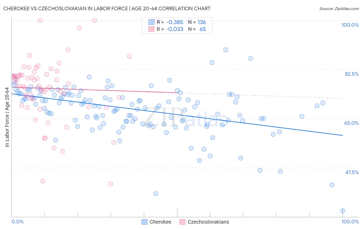 Cherokee vs Czechoslovakian In Labor Force | Age 20-64