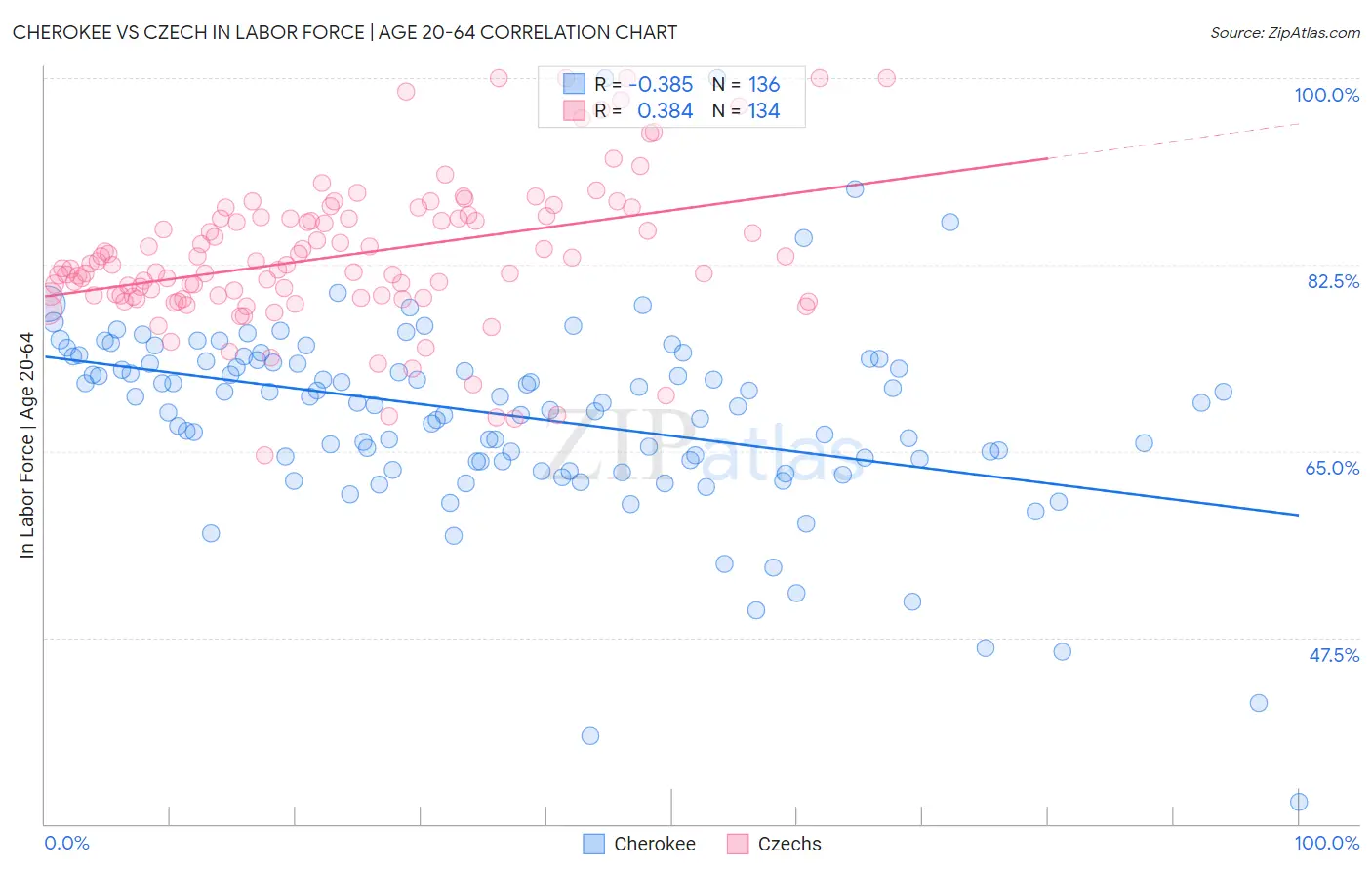 Cherokee vs Czech In Labor Force | Age 20-64