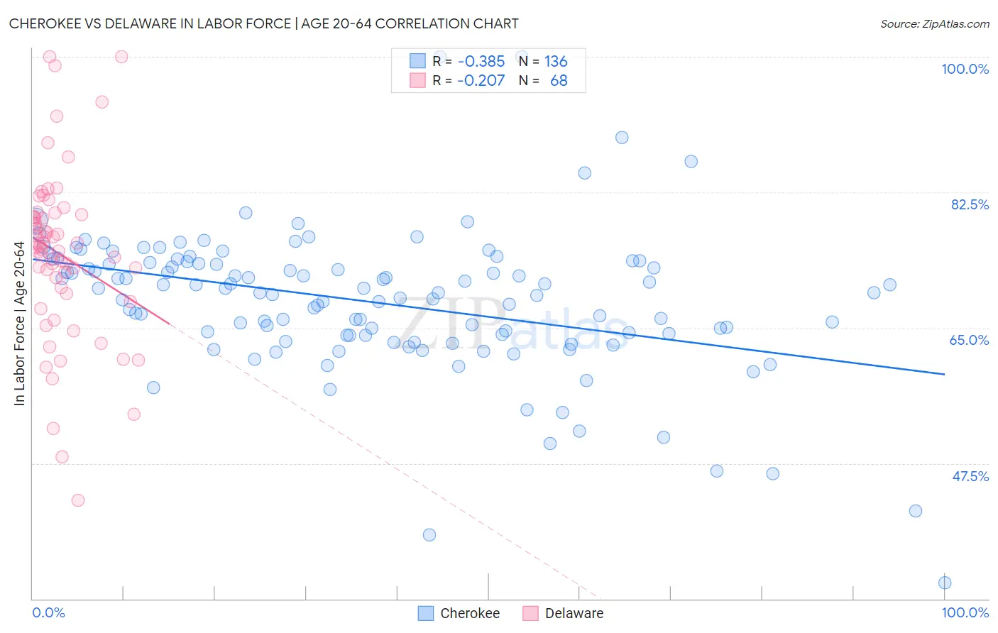 Cherokee vs Delaware In Labor Force | Age 20-64