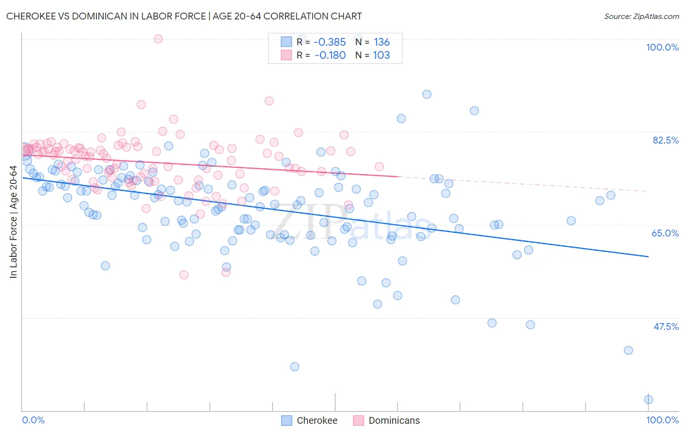 Cherokee vs Dominican In Labor Force | Age 20-64