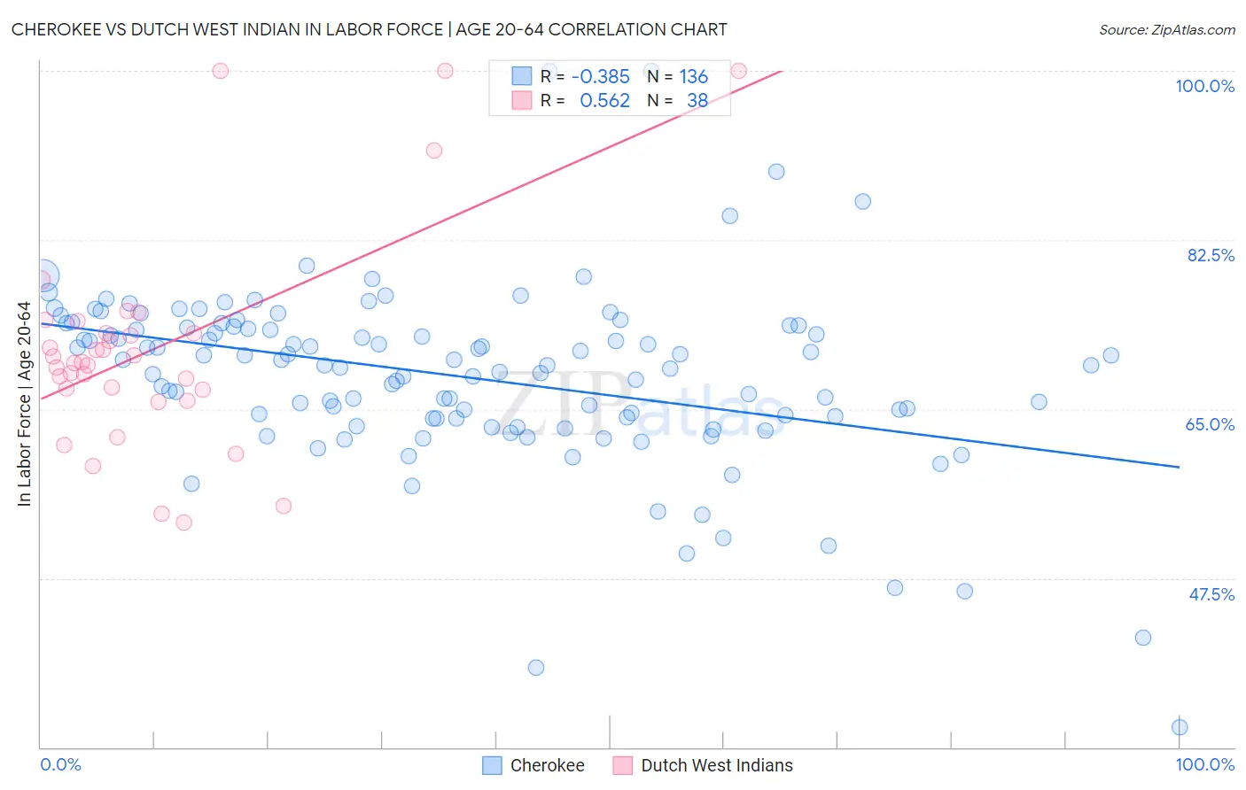 Cherokee vs Dutch West Indian In Labor Force | Age 20-64
