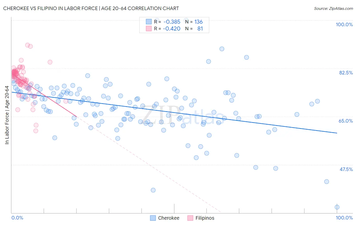 Cherokee vs Filipino In Labor Force | Age 20-64
