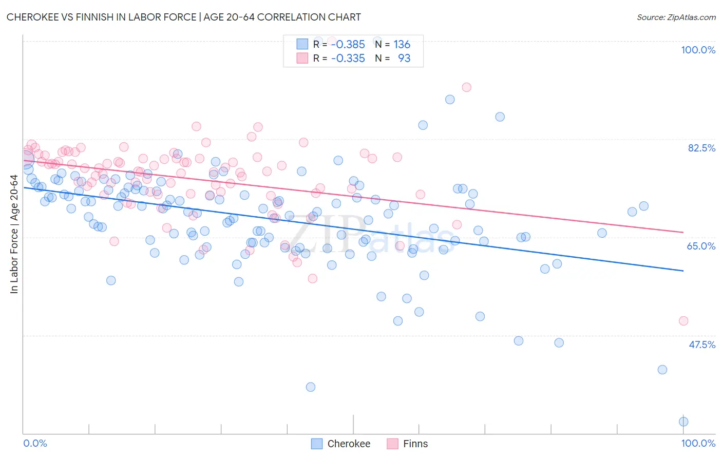 Cherokee vs Finnish In Labor Force | Age 20-64