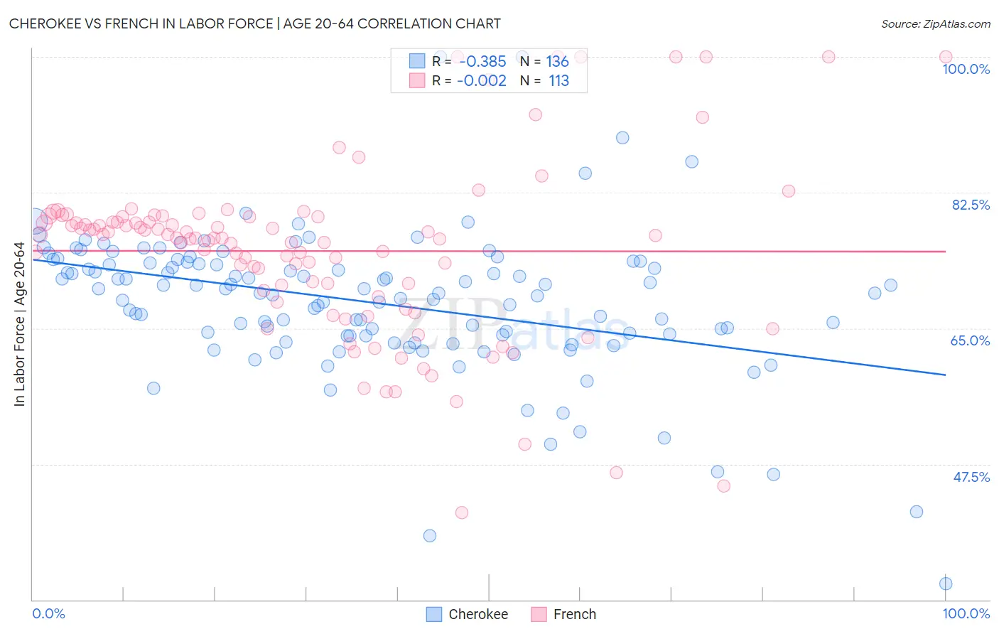 Cherokee vs French In Labor Force | Age 20-64