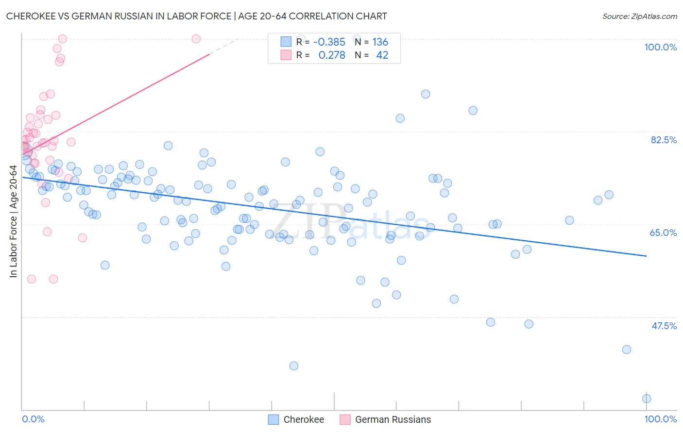 Cherokee vs German Russian In Labor Force | Age 20-64
