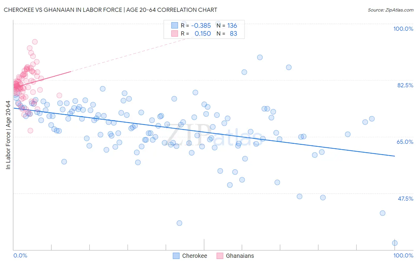 Cherokee vs Ghanaian In Labor Force | Age 20-64