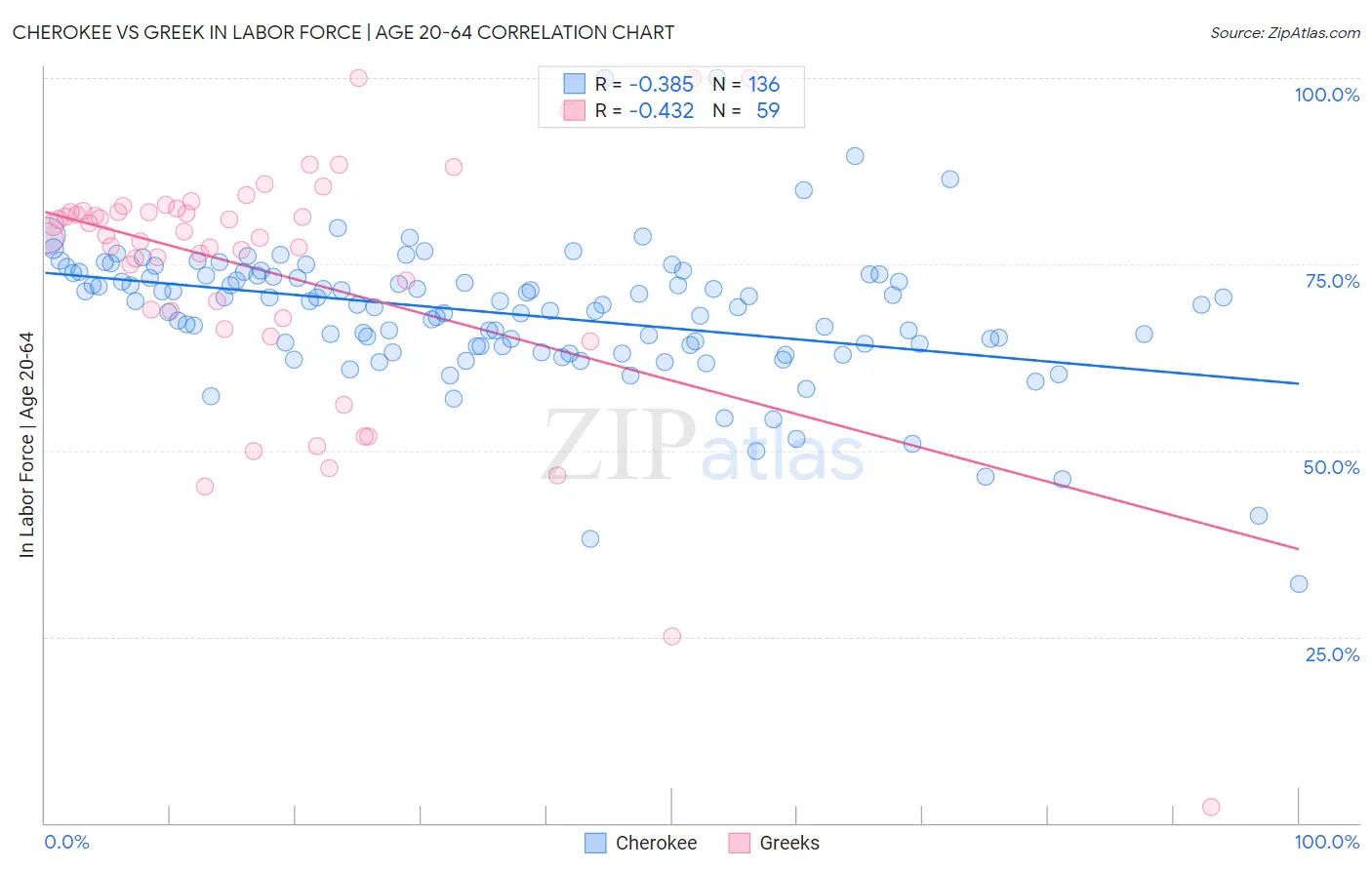 Cherokee vs Greek In Labor Force | Age 20-64