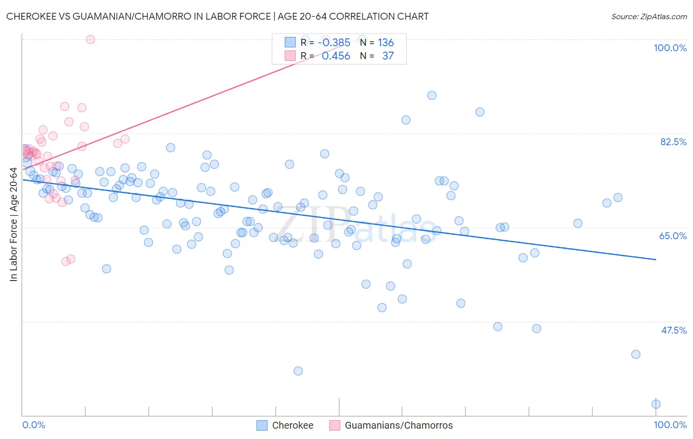 Cherokee vs Guamanian/Chamorro In Labor Force | Age 20-64