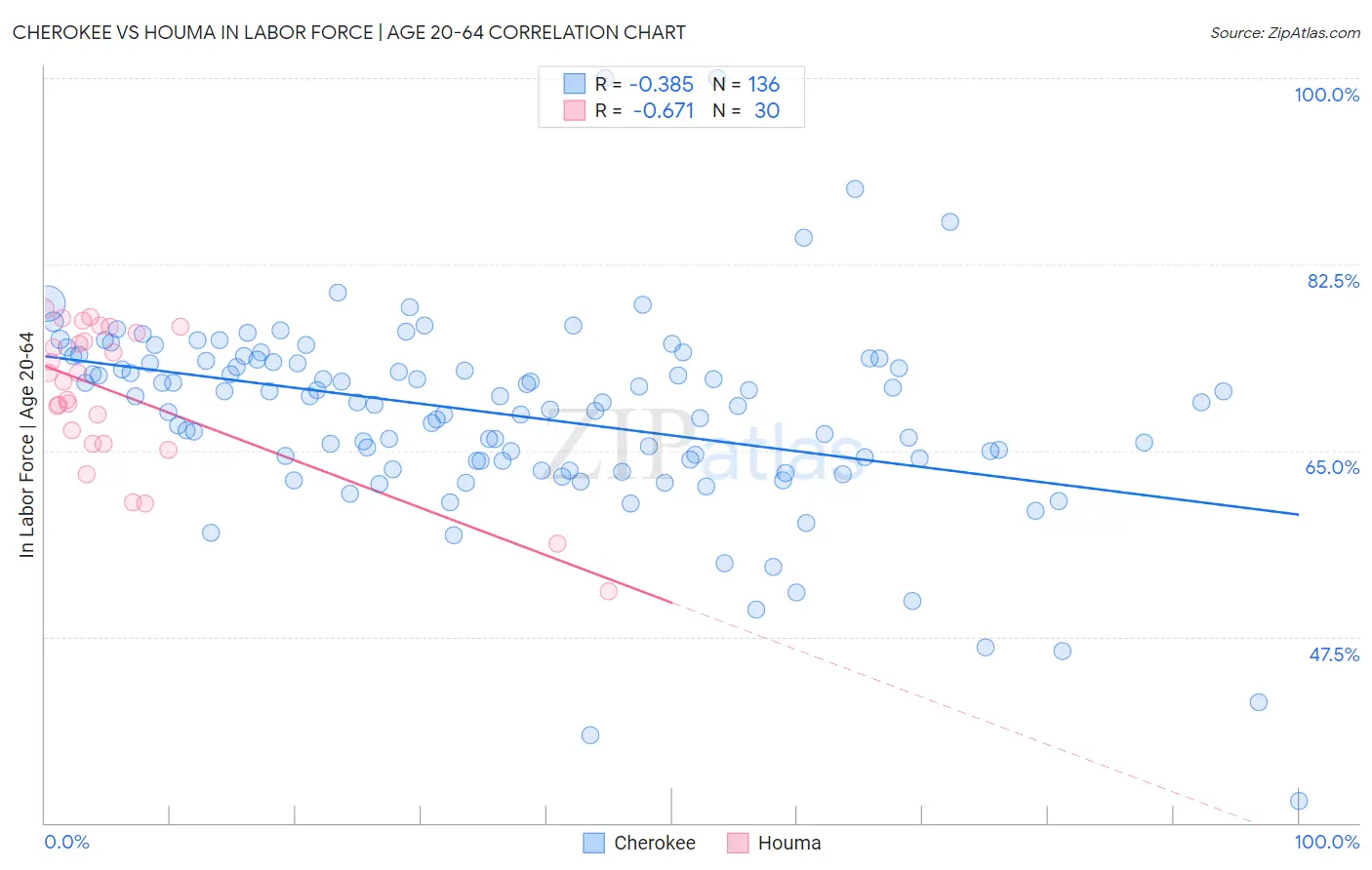 Cherokee vs Houma In Labor Force | Age 20-64