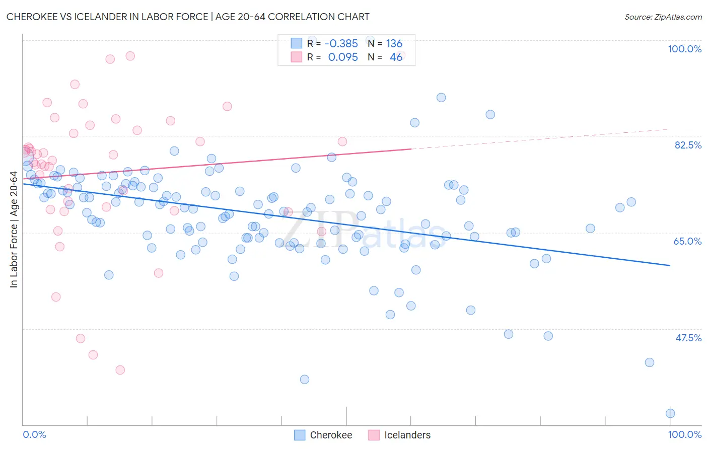 Cherokee vs Icelander In Labor Force | Age 20-64