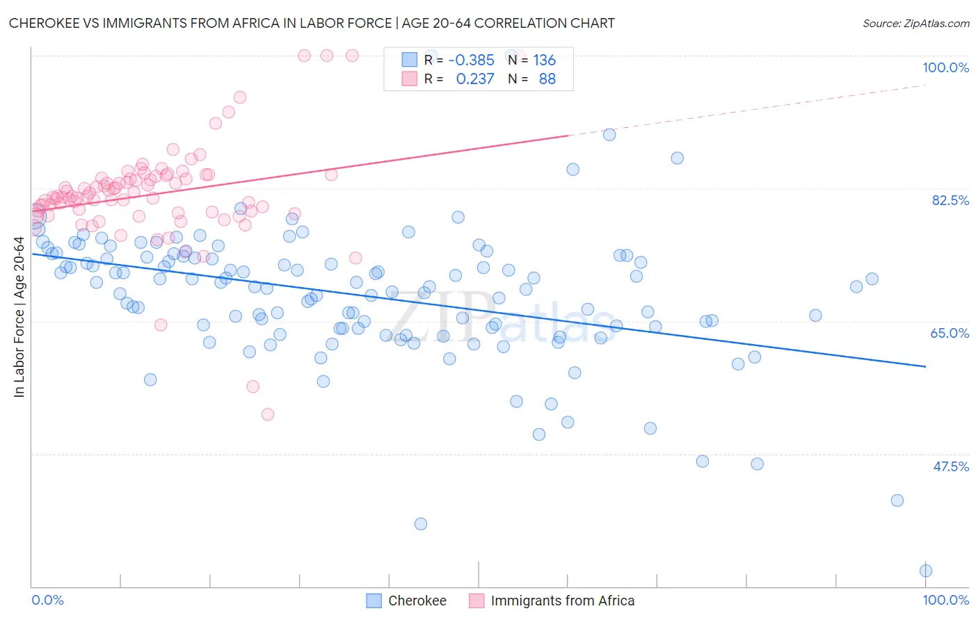 Cherokee vs Immigrants from Africa In Labor Force | Age 20-64
