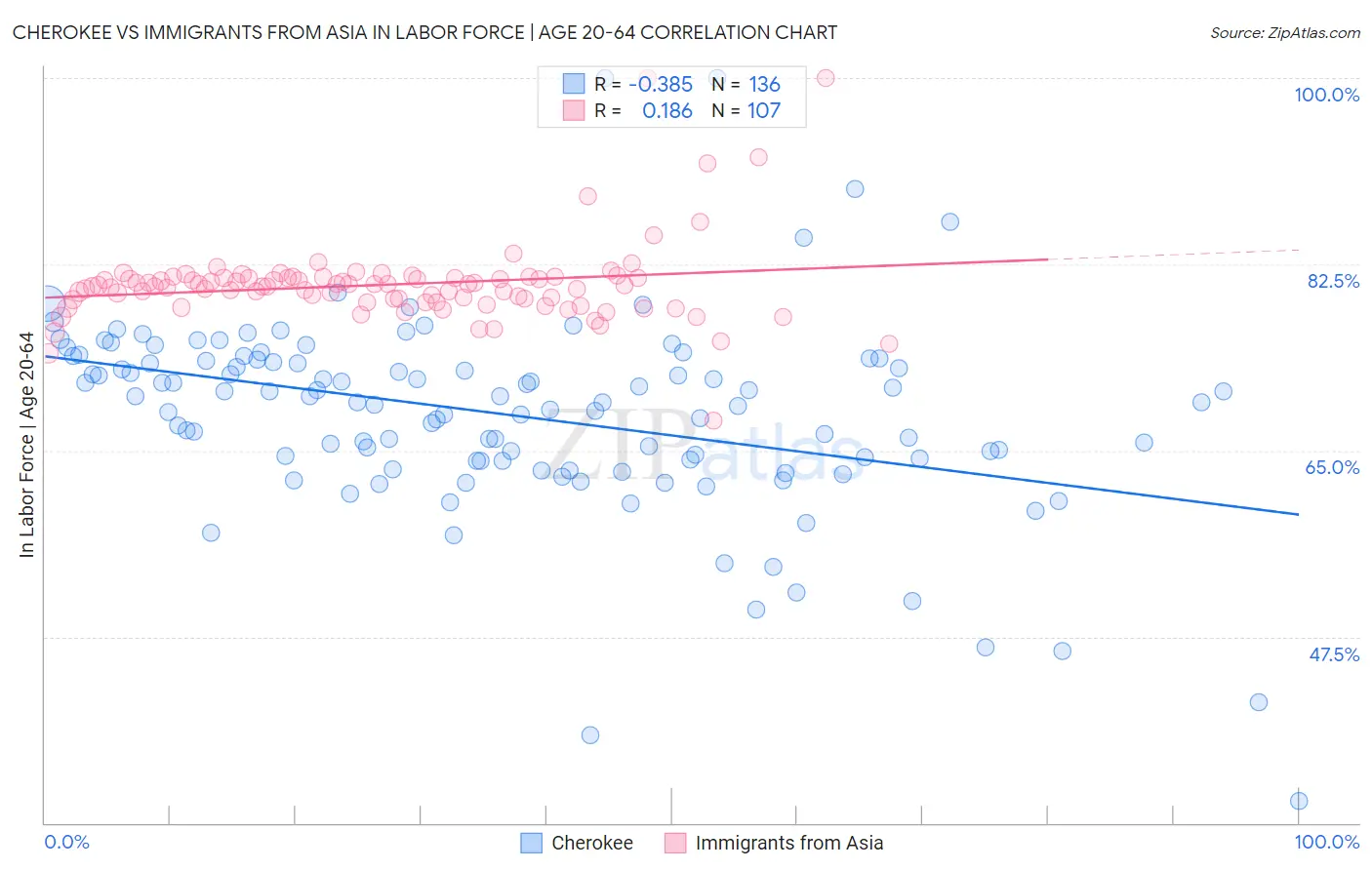 Cherokee vs Immigrants from Asia In Labor Force | Age 20-64
