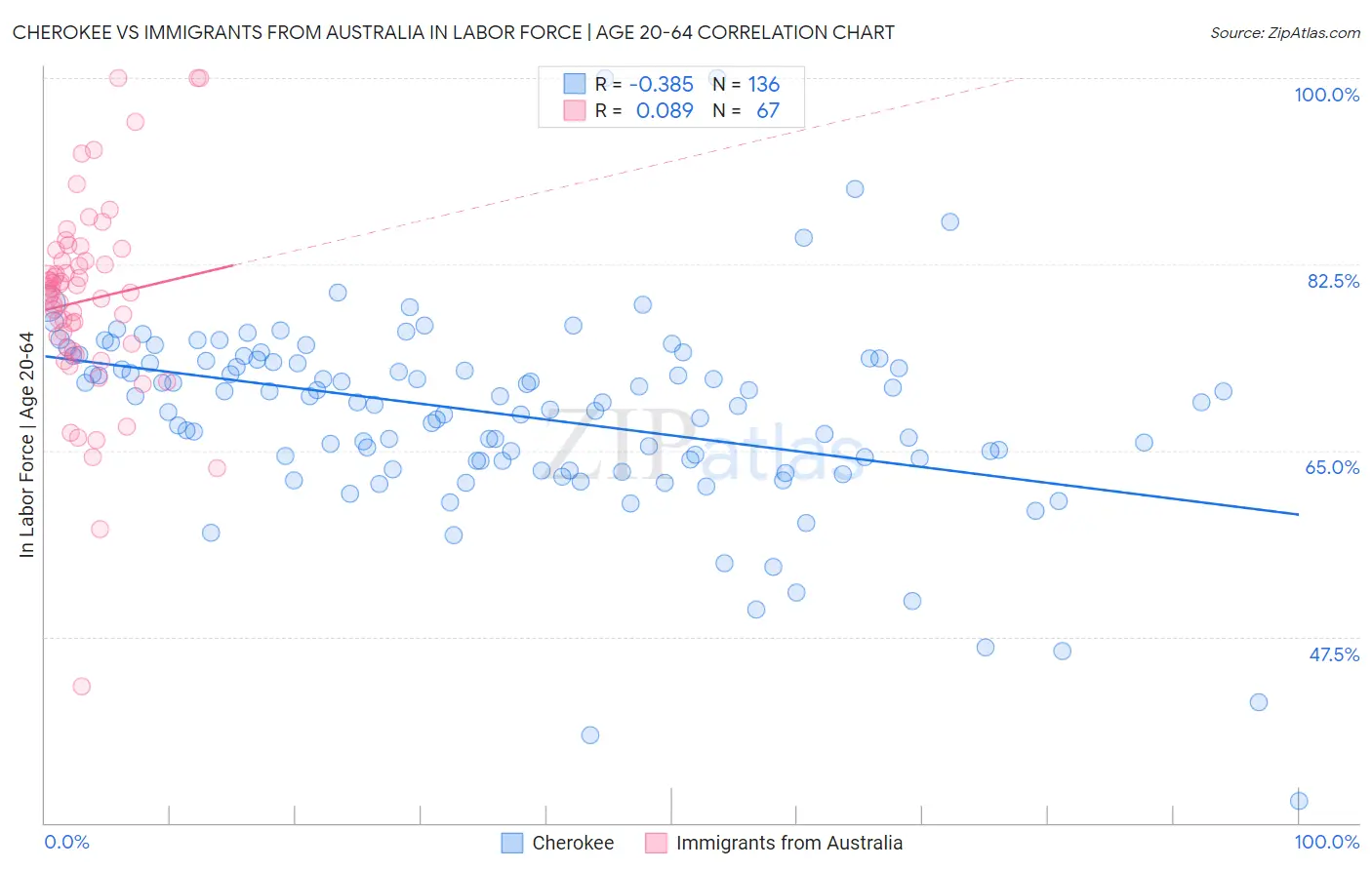 Cherokee vs Immigrants from Australia In Labor Force | Age 20-64