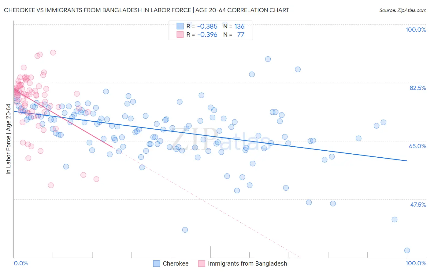 Cherokee vs Immigrants from Bangladesh In Labor Force | Age 20-64