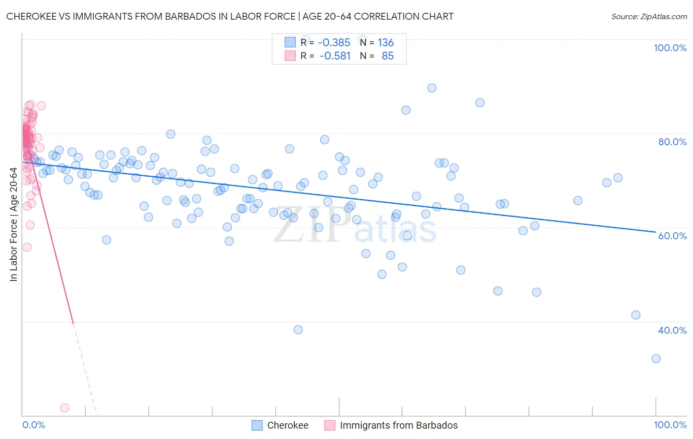Cherokee vs Immigrants from Barbados In Labor Force | Age 20-64