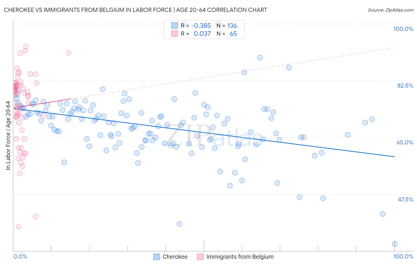 Cherokee vs Immigrants from Belgium In Labor Force | Age 20-64