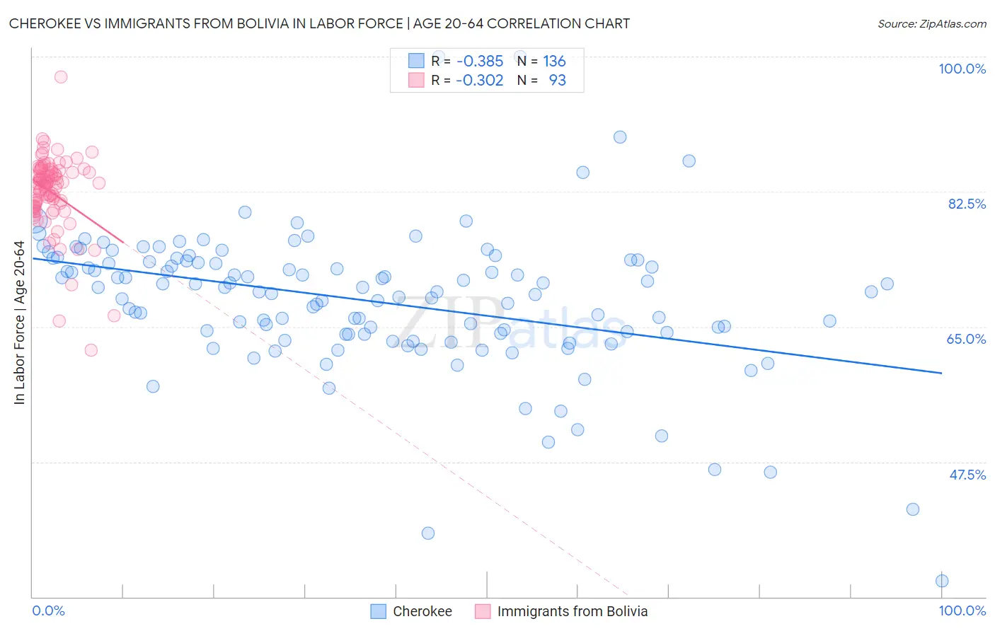 Cherokee vs Immigrants from Bolivia In Labor Force | Age 20-64